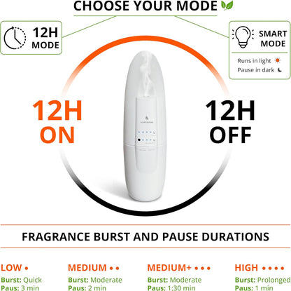 Plug-In Essential Oil Diffuser - Smart Advanced Nanotechnology (SAN) - Silent & Waterless Aromatherapy - Cold Air Diffusion, Wide Area Coverage up to 500 Sqft - Home, Office, Spa - White